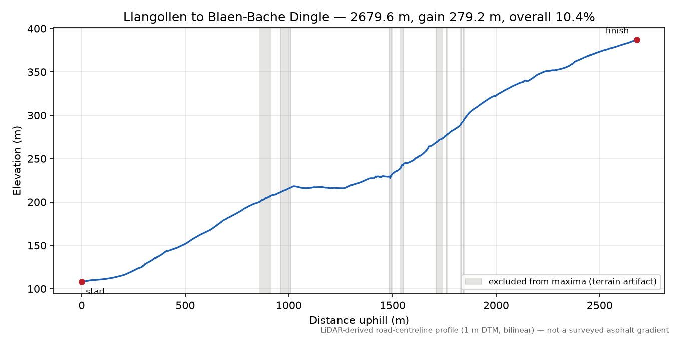 Llangollen to Blaen-Bache Dingle elevation profile