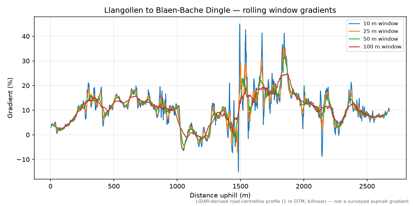 Llangollen to Blaen-Bache Dingle rolling gradient profile