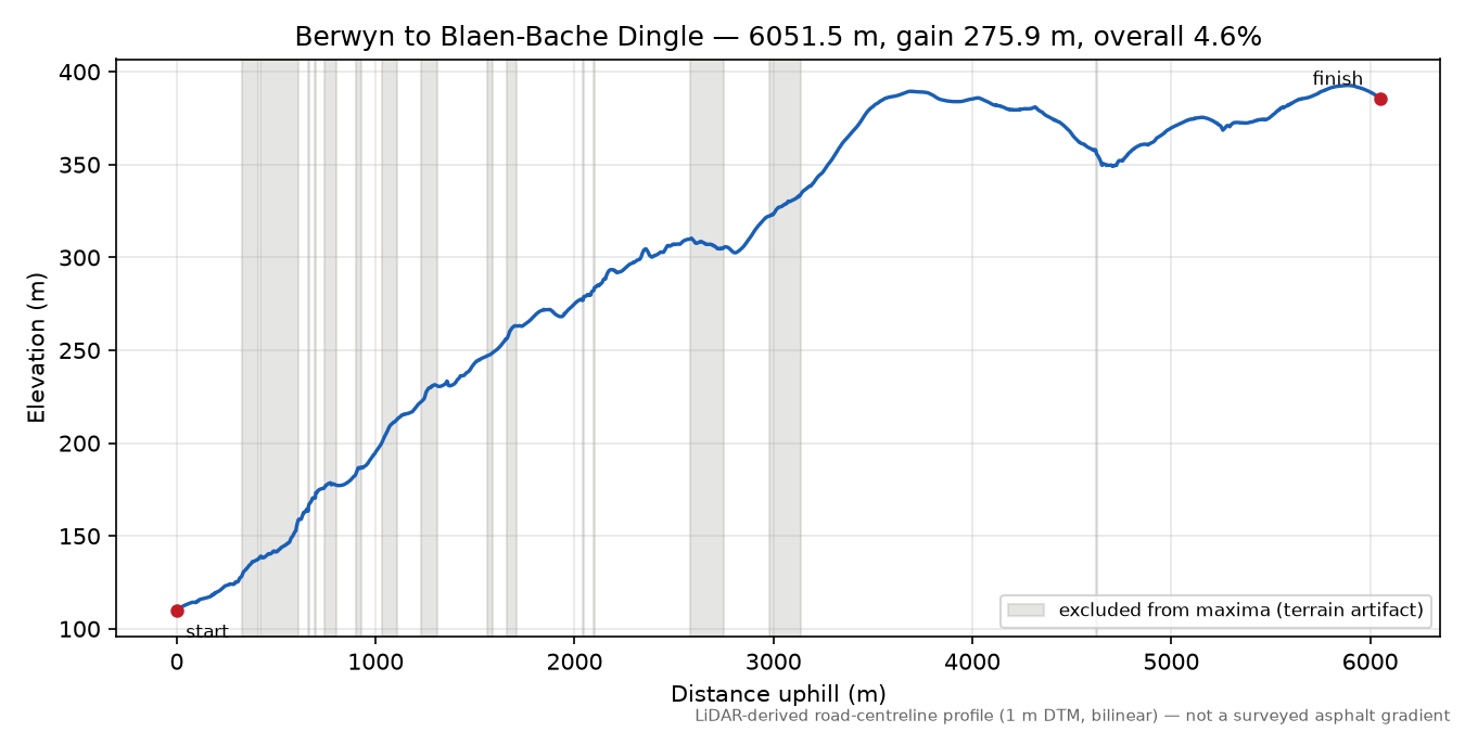 Berwyn to Blaen-Bache Dingle elevation profile