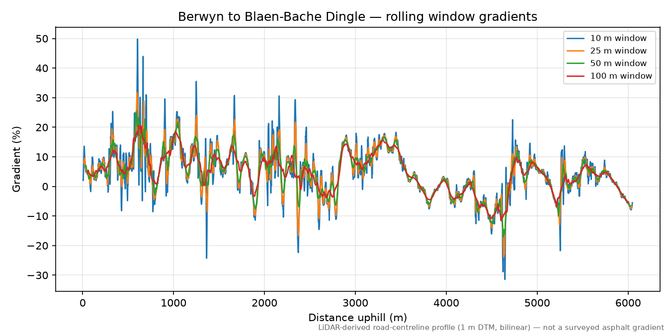 Berwyn to Blaen-Bache Dingle rolling gradient profile