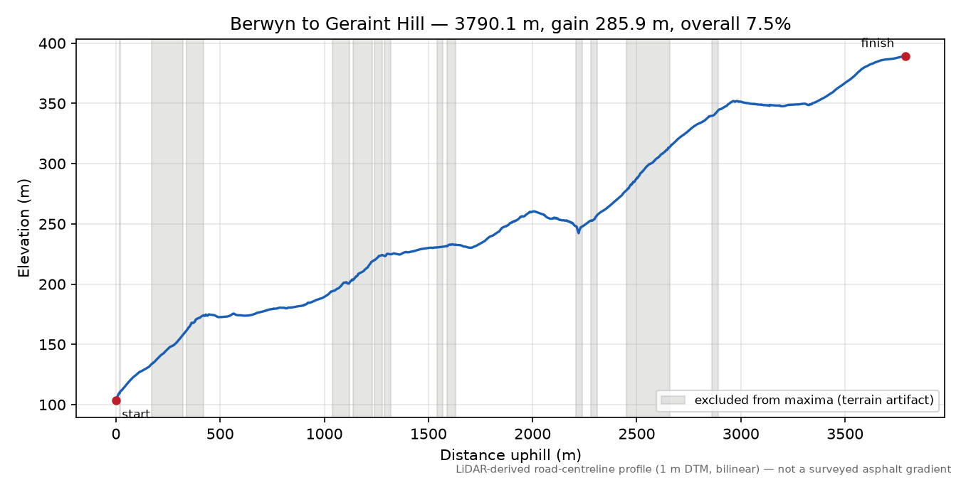 Berwyn to Geraint Hill elevation profile