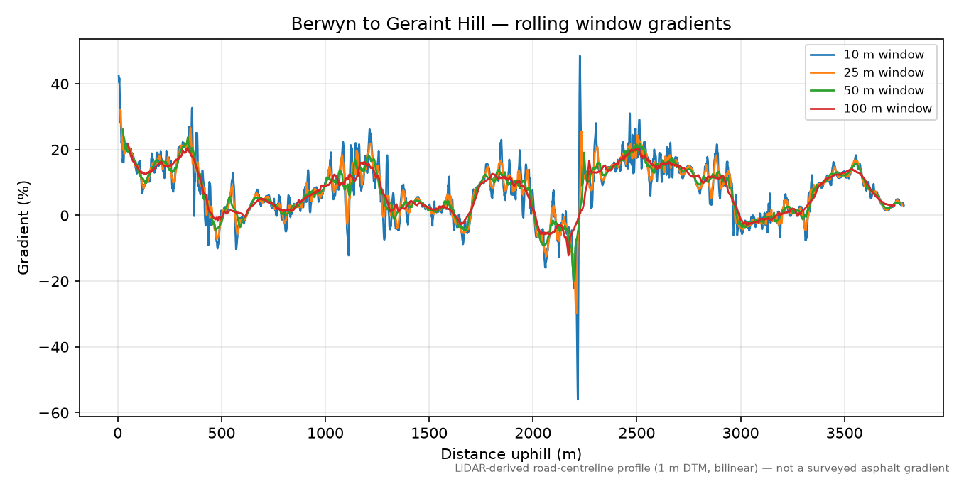 Berwyn to Geraint Hill rolling gradient profile