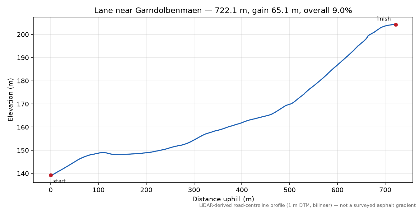 Lane near Garndolbenmaen elevation profile