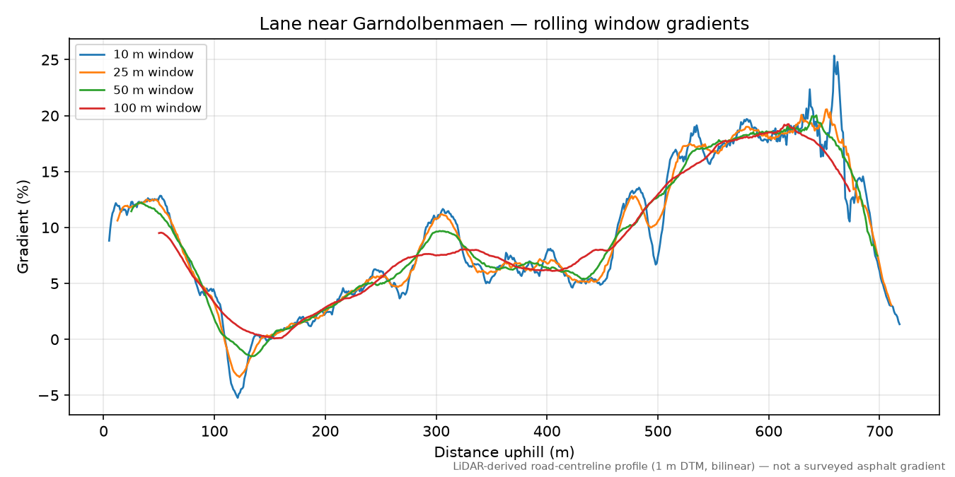 Lane near Garndolbenmaen rolling gradient profile
