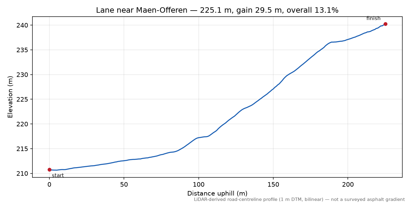 Lane near Maen-Offeren elevation profile