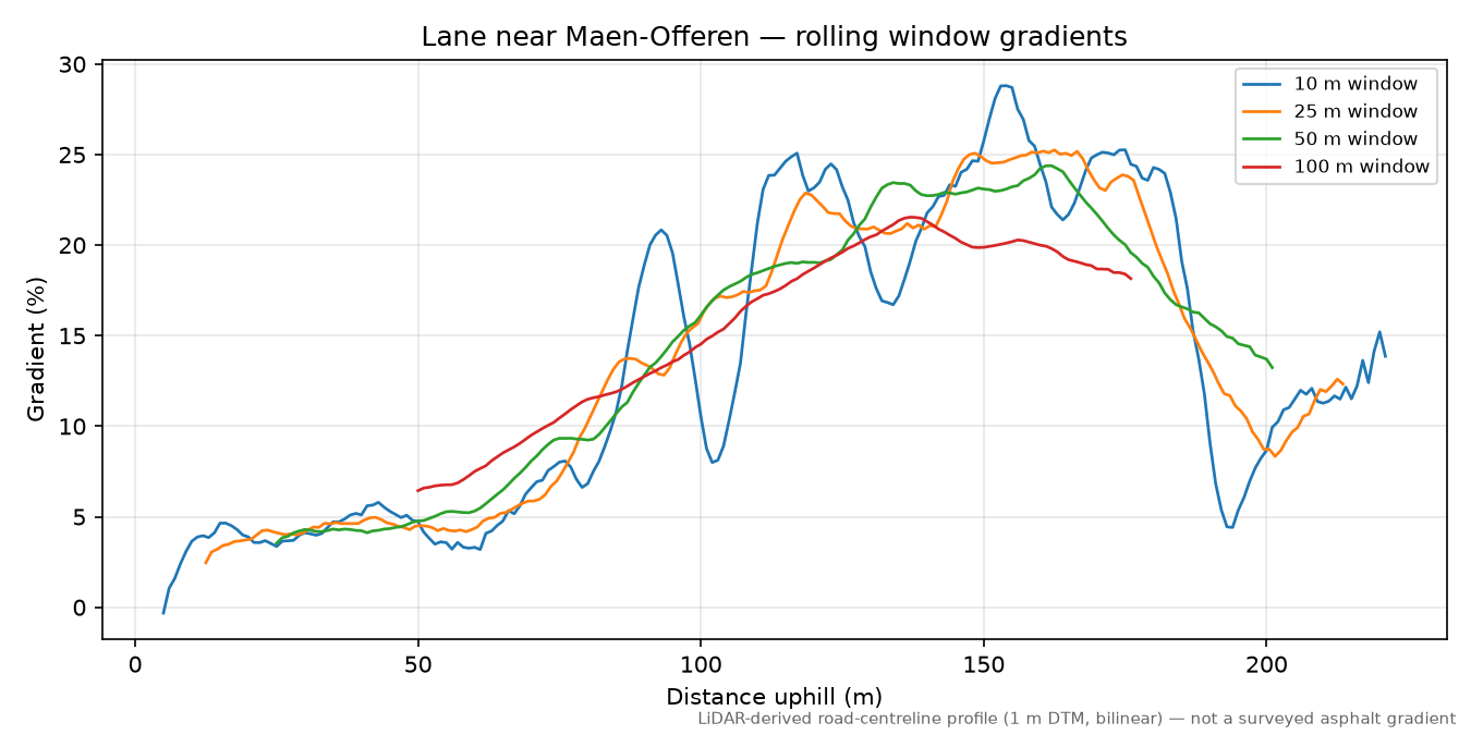 Lane near Maen-Offeren rolling gradient profile