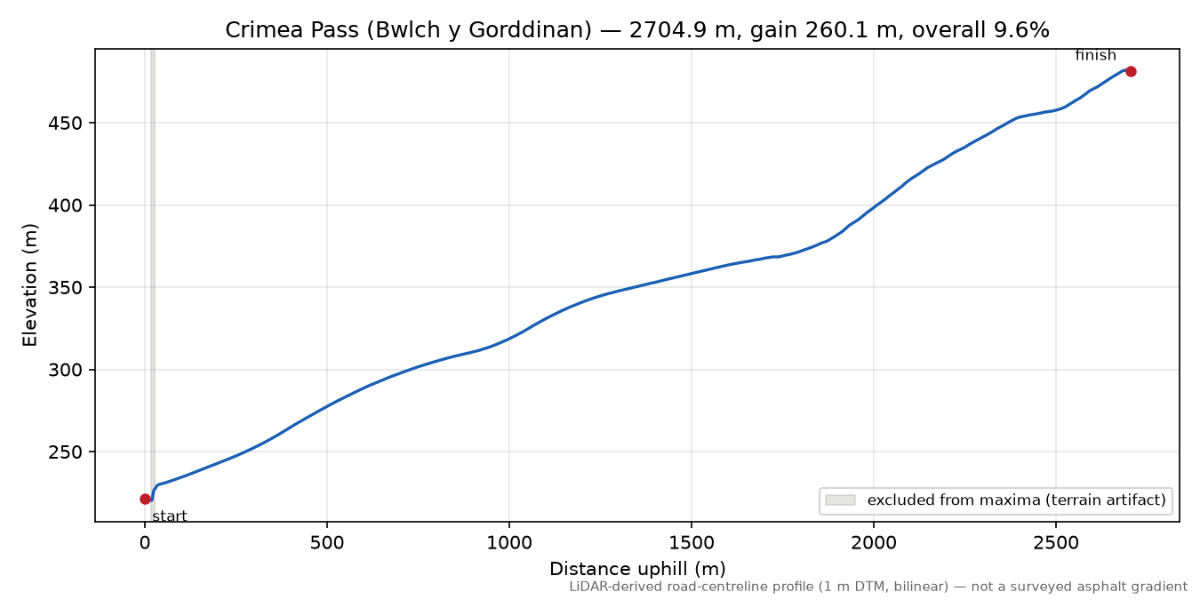 Crimea Pass (Bwlch y Gorddinan) elevation profile