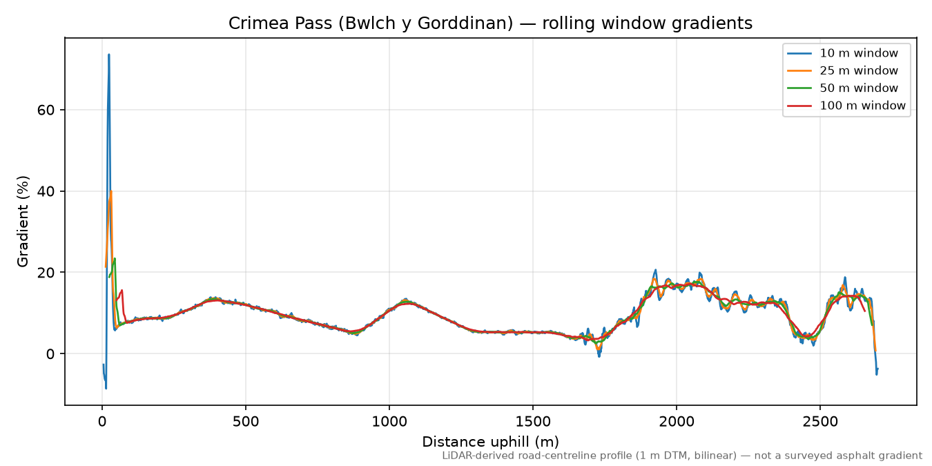 Crimea Pass (Bwlch y Gorddinan) rolling gradient profile