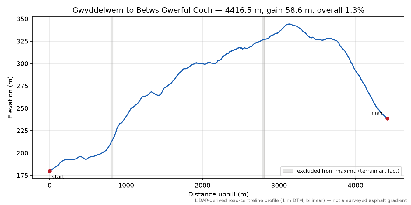 Gwyddelwern to Betws Gwerful Goch elevation profile