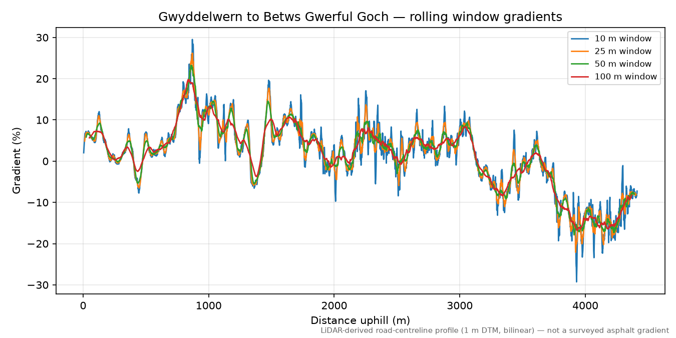 Gwyddelwern to Betws Gwerful Goch rolling gradient profile