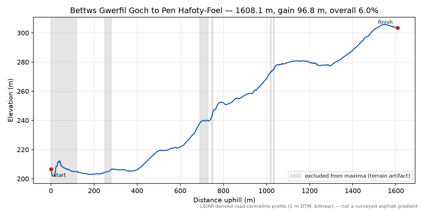 Bettws Gwerfil Goch to Pen Hafoty-Foel elevation profile