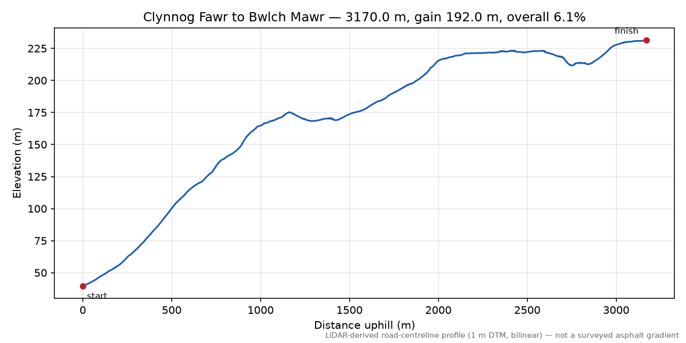 Clynnog Fawr to Bwlch Mawr elevation profile