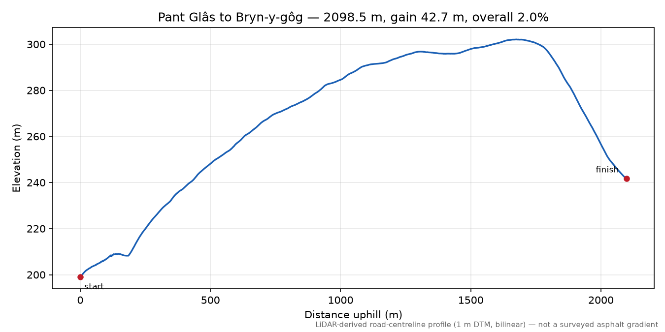Pant Glâs to Bryn-y-gôg elevation profile