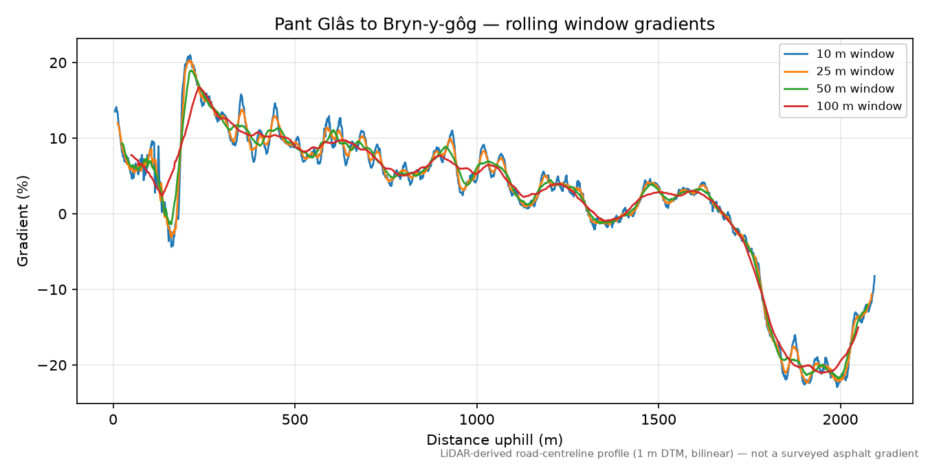 Pant Glâs to Bryn-y-gôg rolling gradient profile