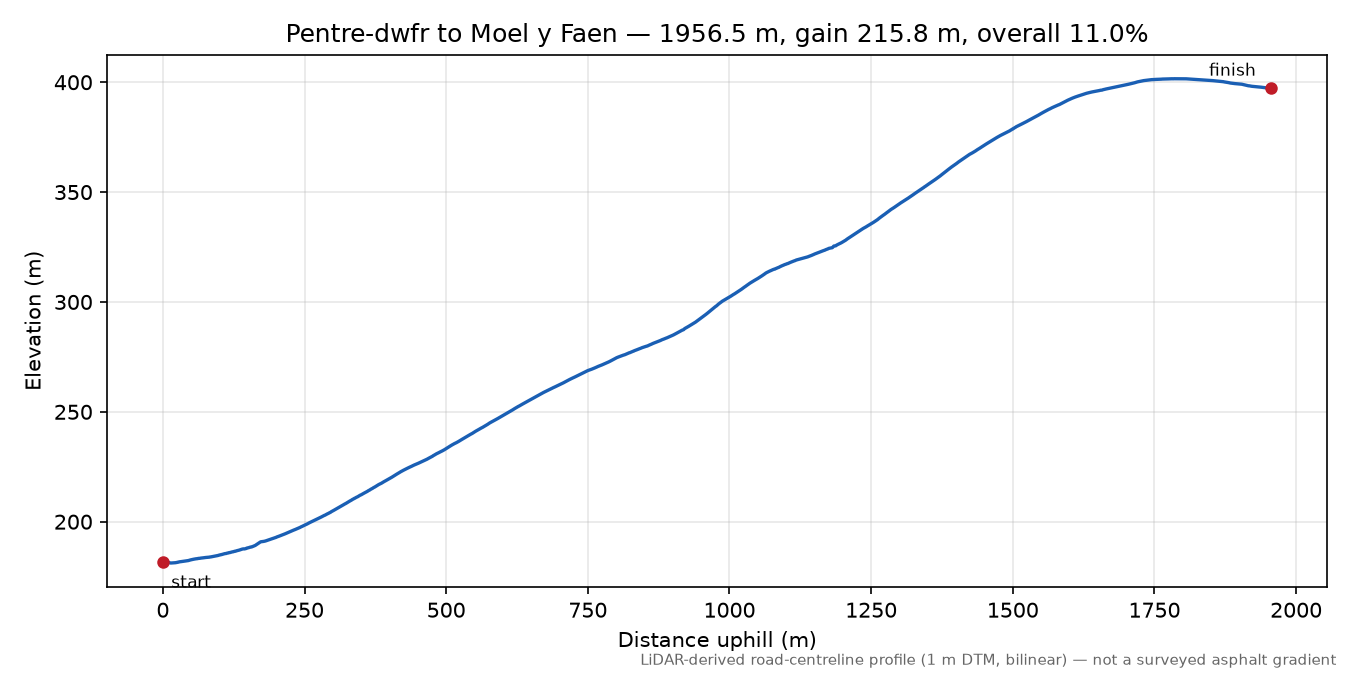 Pentre-dwfr to Moel y Faen elevation profile