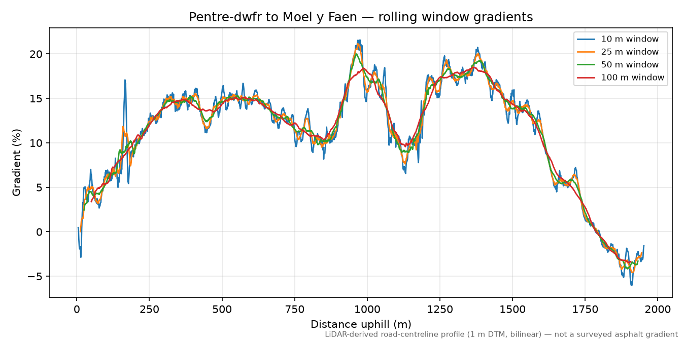 Pentre-dwfr to Moel y Faen rolling gradient profile