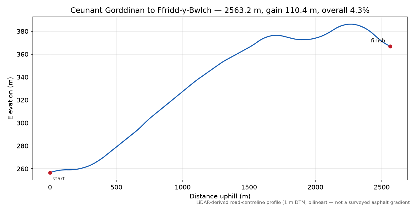 Ceunant Gorddinan to Ffridd-y-Bwlch elevation profile