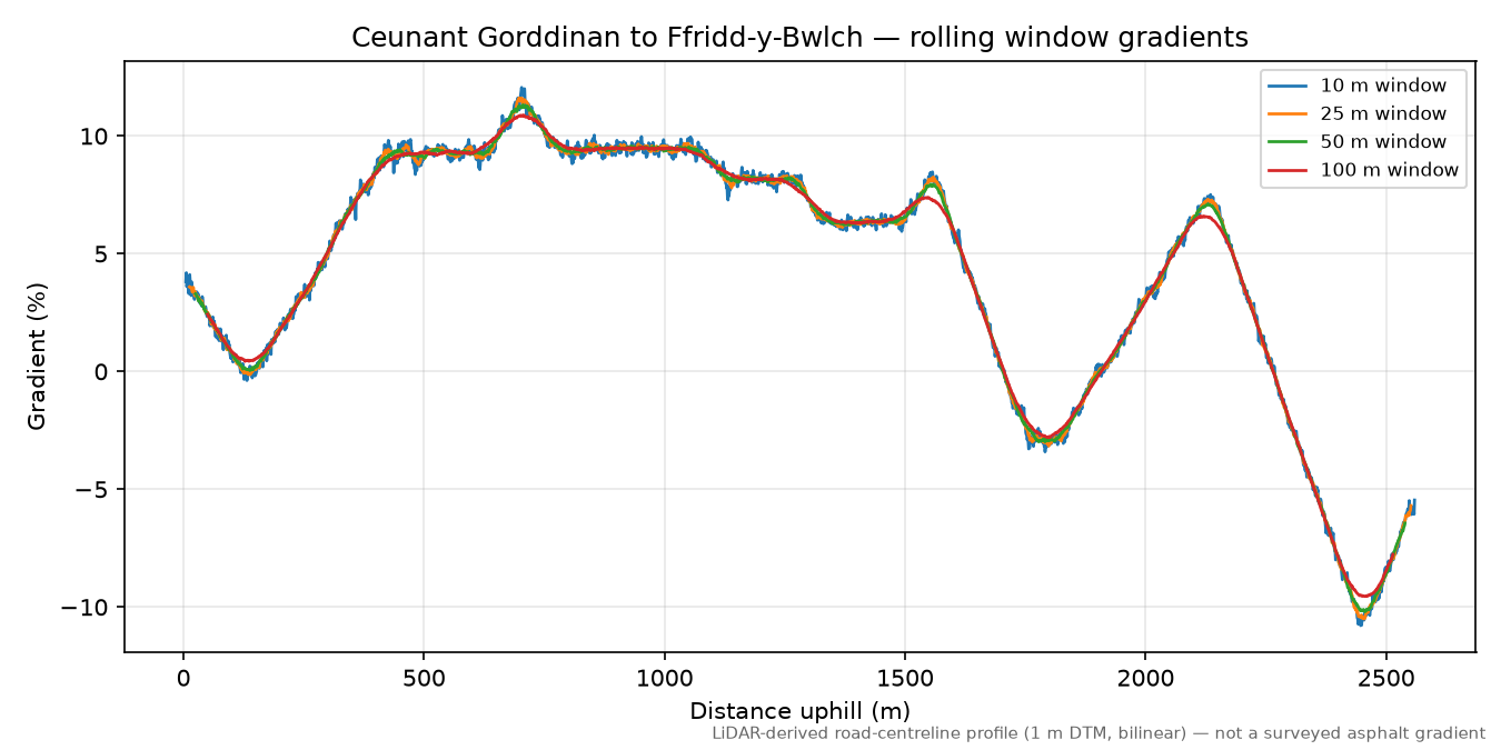 Ceunant Gorddinan to Ffridd-y-Bwlch rolling gradient profile