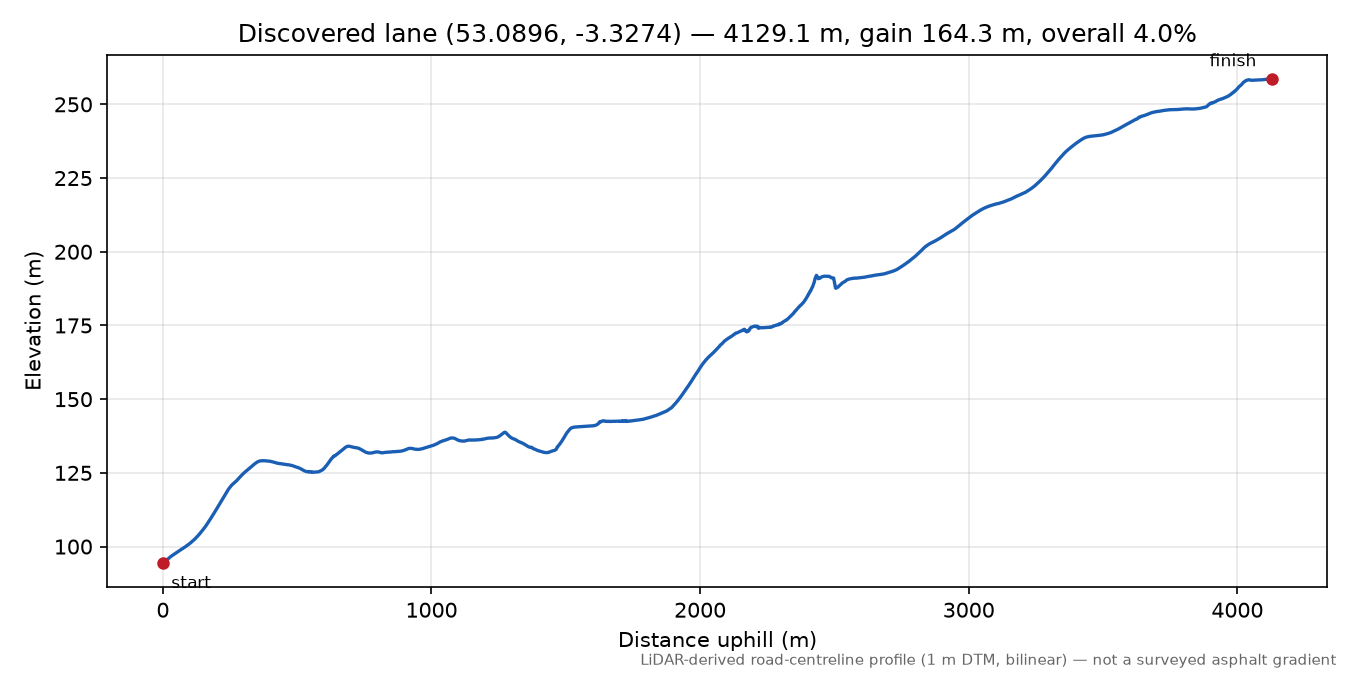 Pwllglas to Clocaenog elevation profile