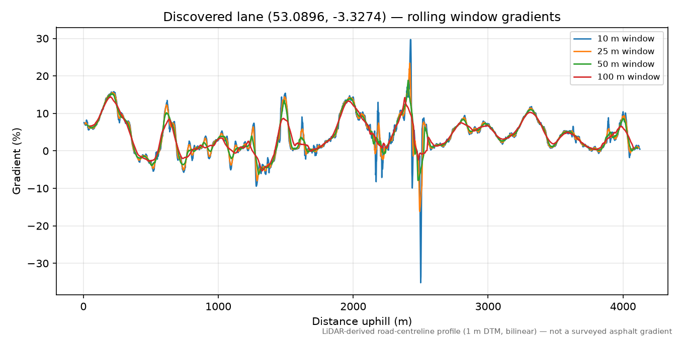 Pwllglas to Clocaenog rolling gradient profile
