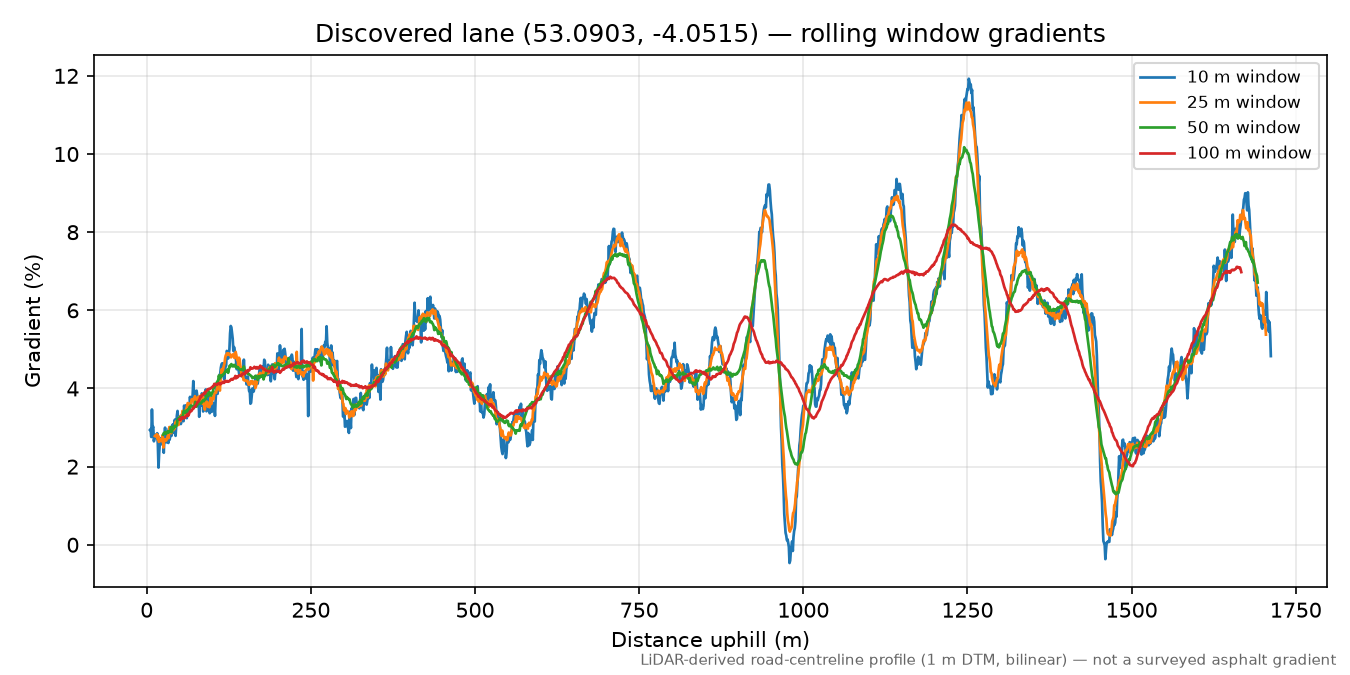 Llanberis Pass rolling gradient profile