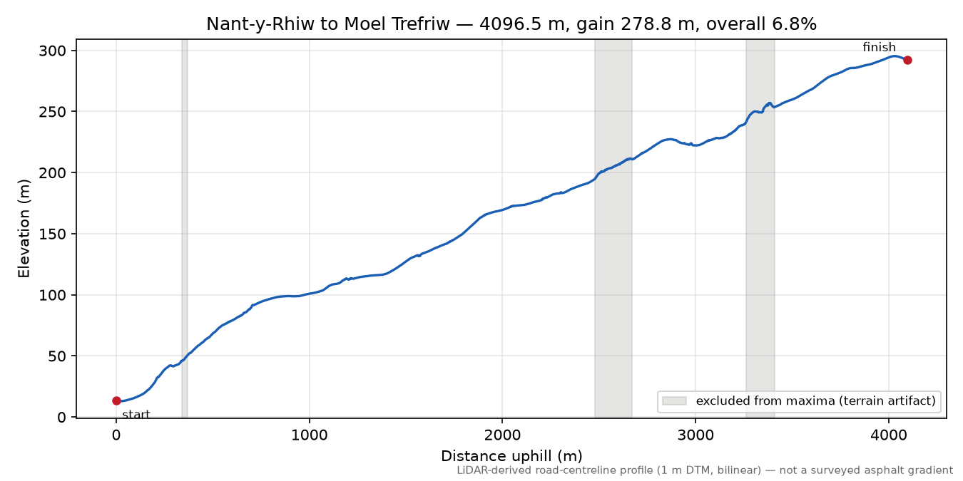 Nant-y-Rhiw to Moel Trefriw elevation profile