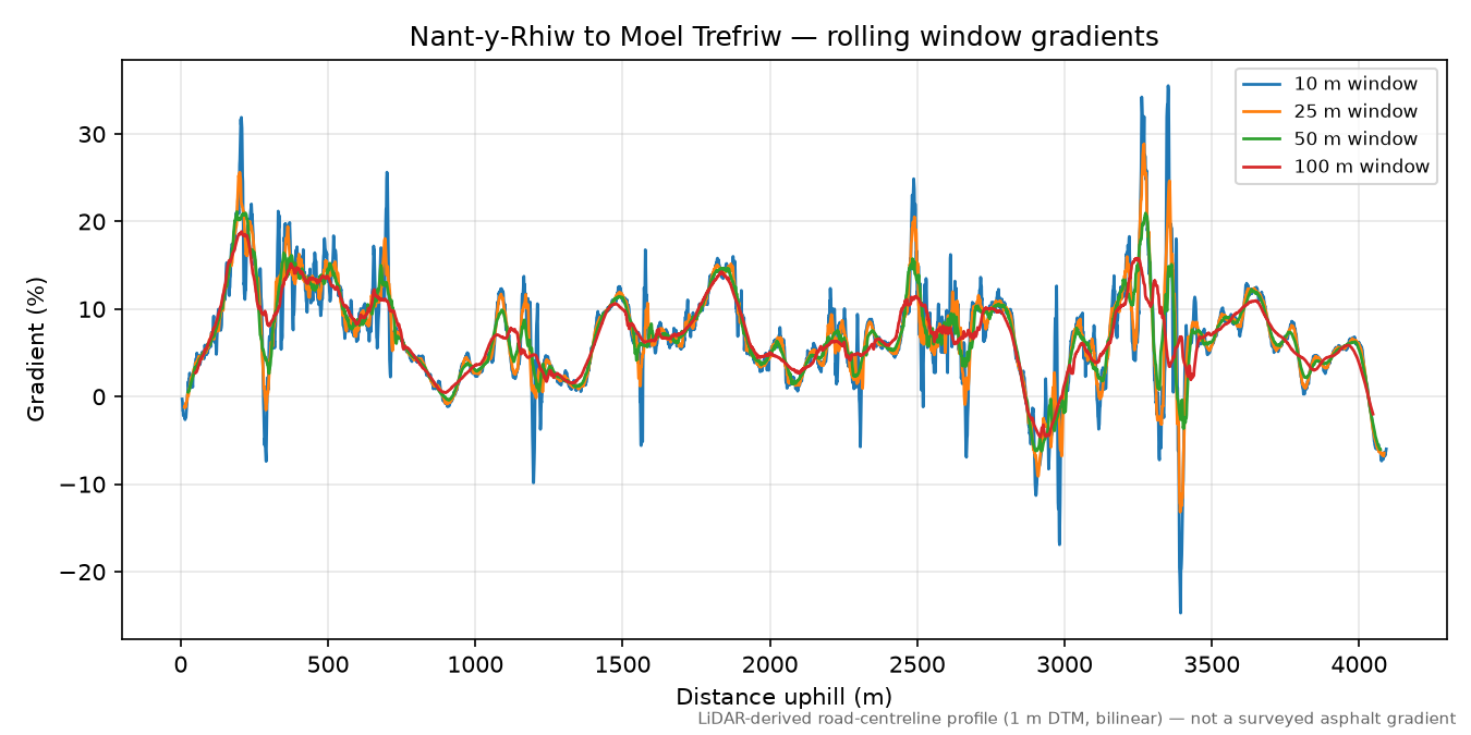 Nant-y-Rhiw to Moel Trefriw rolling gradient profile