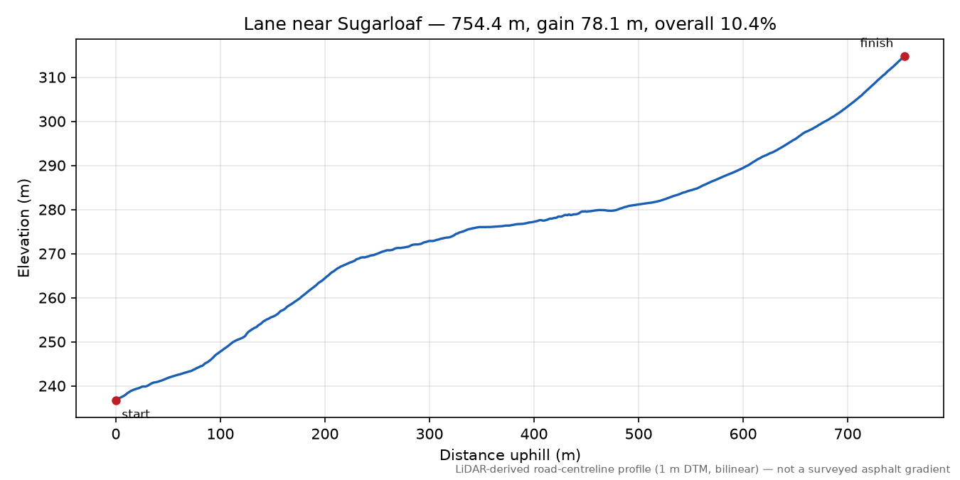 Lane near Sugarloaf elevation profile