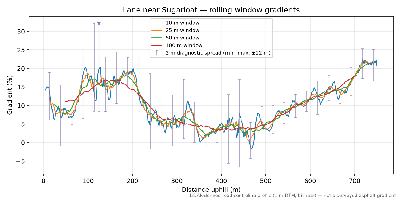 Lane near Sugarloaf rolling gradient profile
