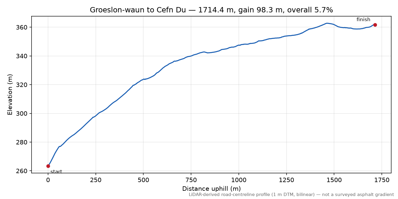Groeslon-waun to Cefn Du elevation profile