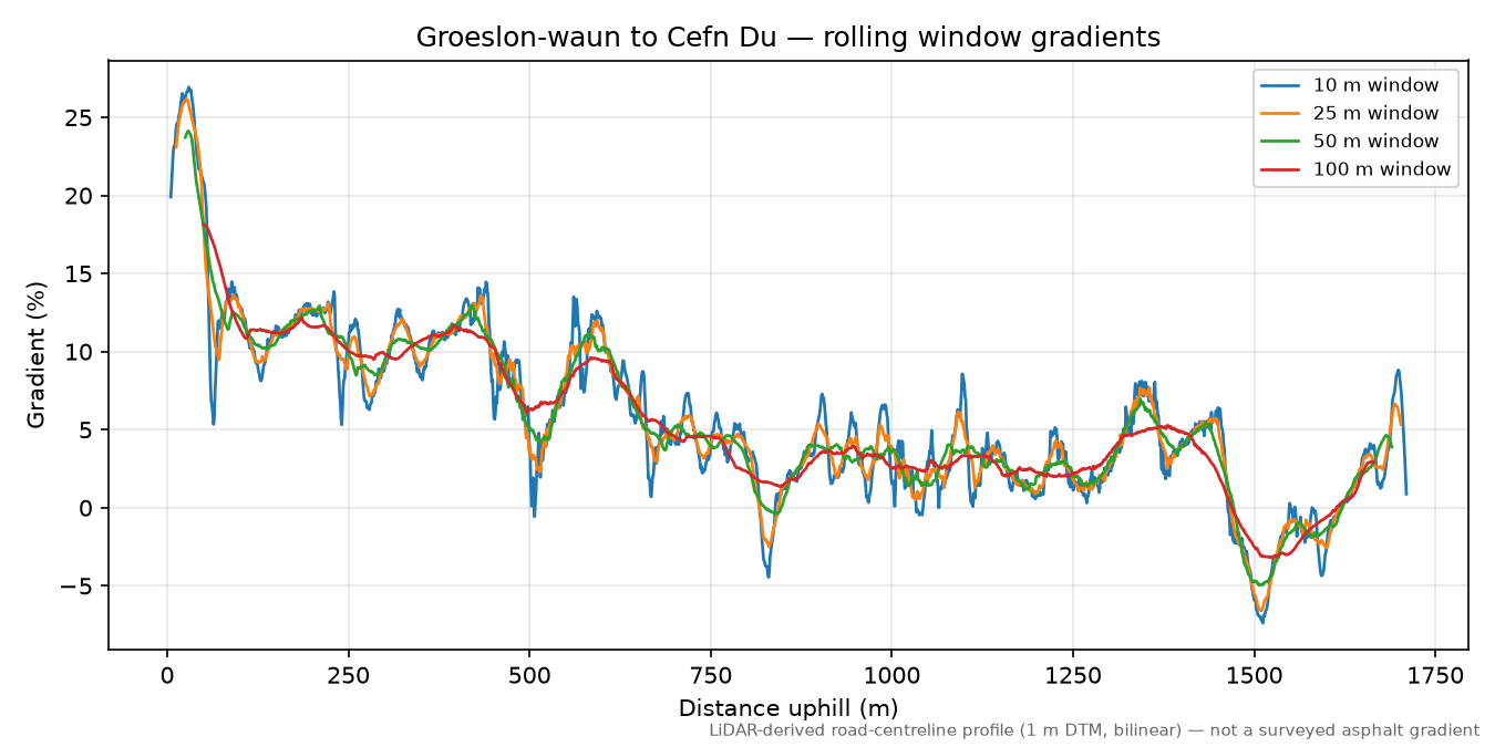 Groeslon-waun to Cefn Du rolling gradient profile