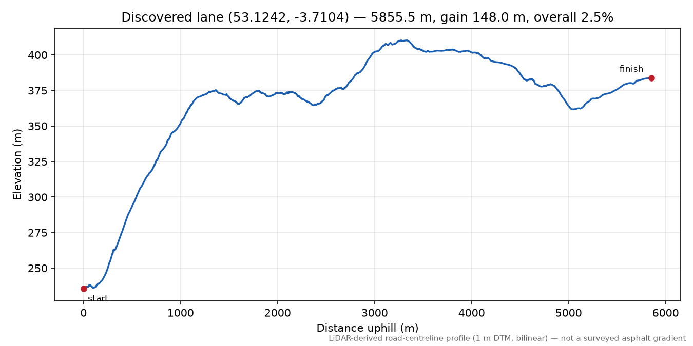 Gwytherin to Oerfa elevation profile