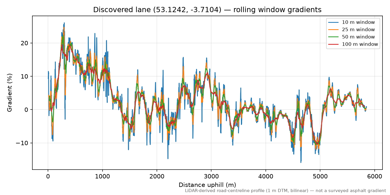 Gwytherin to Oerfa rolling gradient profile