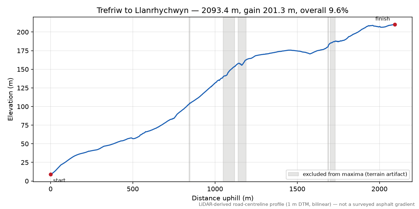 Trefriw to Llanrhychwyn elevation profile