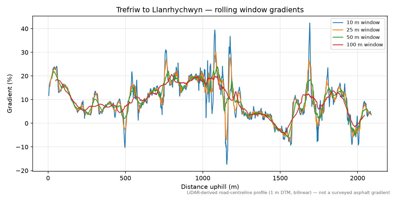 Trefriw to Llanrhychwyn rolling gradient profile