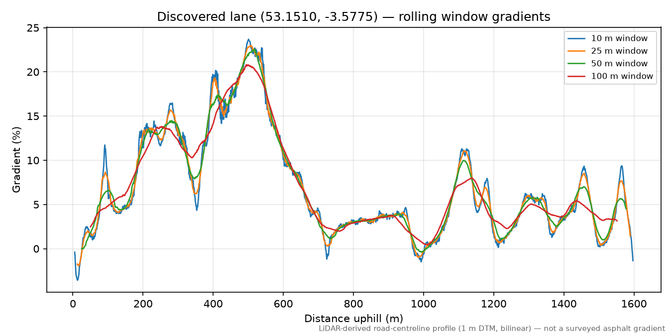 Pen Gwern-Llifion to Moel Grugoer rolling gradient profile