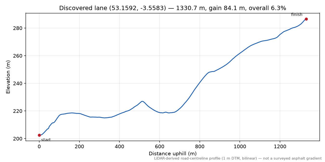 Tan y Fron to Clwt elevation profile