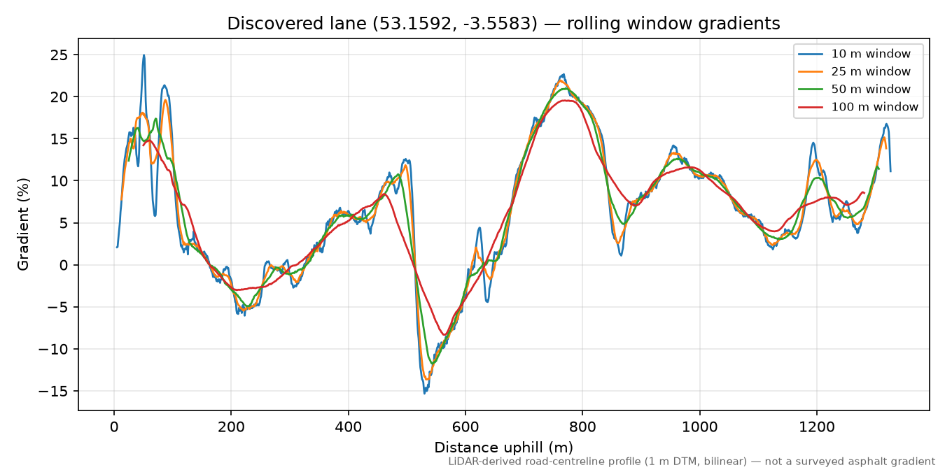 Tan y Fron to Clwt rolling gradient profile