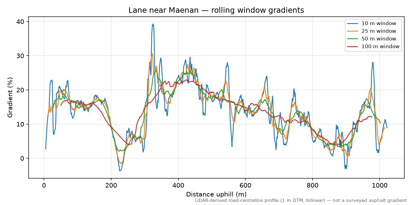 Lane near Maenan rolling gradient profile