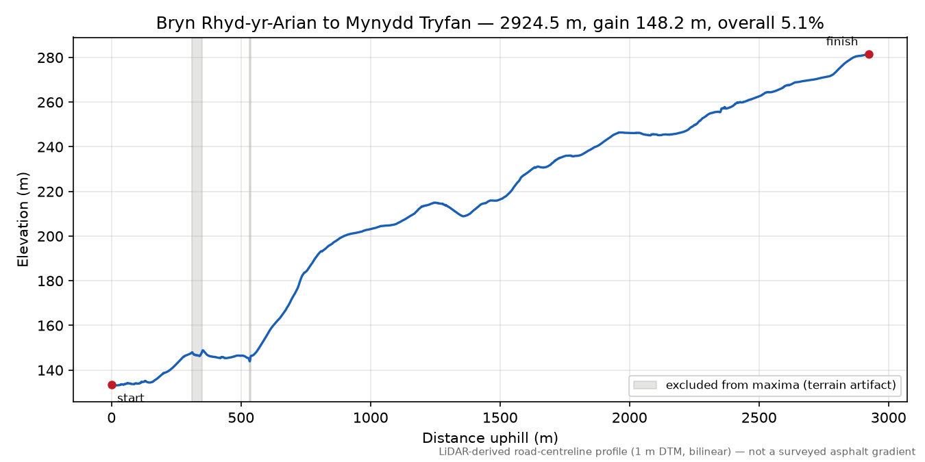 Bryn Rhyd-yr-Arian to Mynydd Tryfan elevation profile
