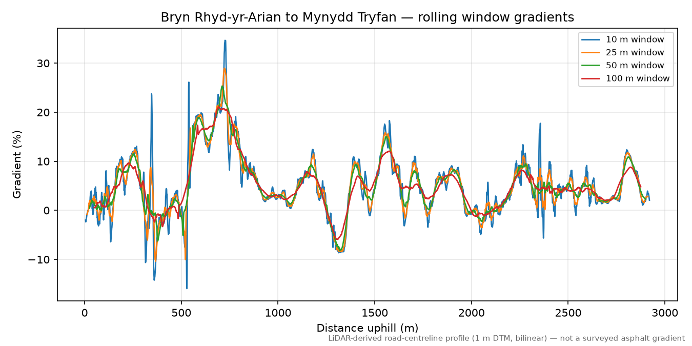 Bryn Rhyd-yr-Arian to Mynydd Tryfan rolling gradient profile