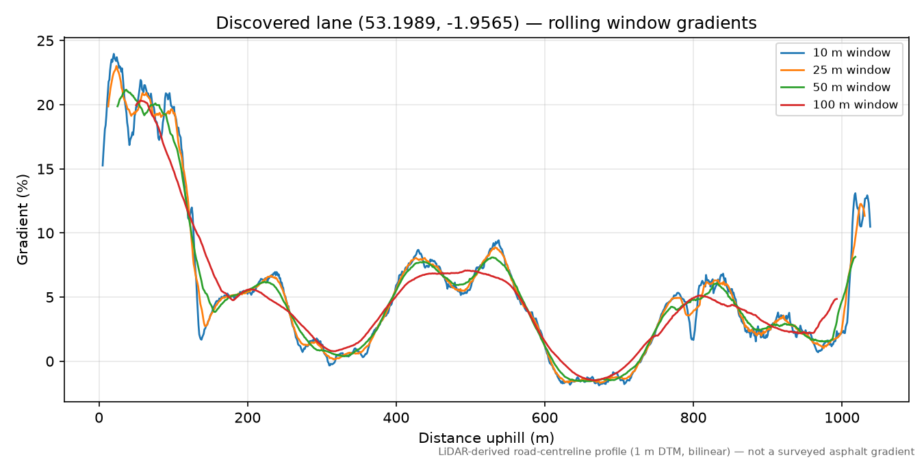 Flash to Oliver Hill rolling gradient profile
