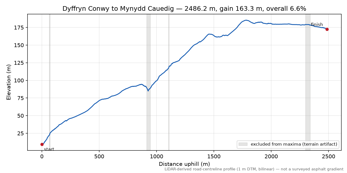 Dyffryn Conwy to Mynydd Cauedig elevation profile