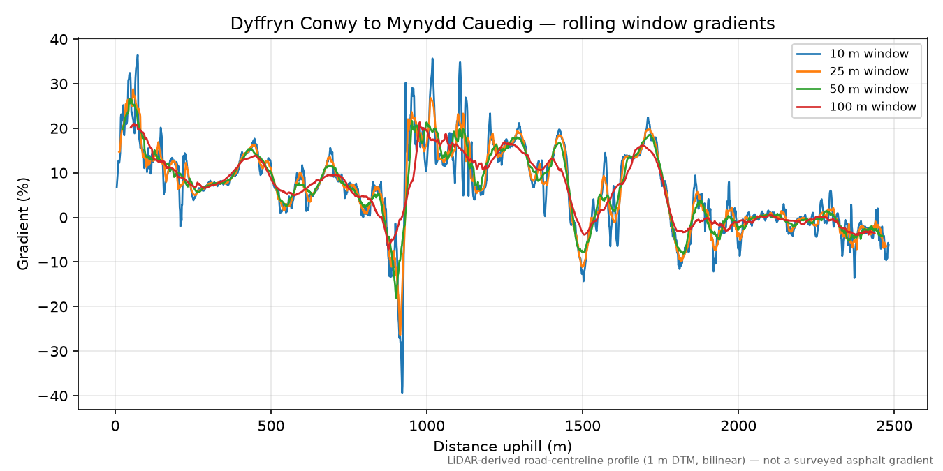 Dyffryn Conwy to Mynydd Cauedig rolling gradient profile