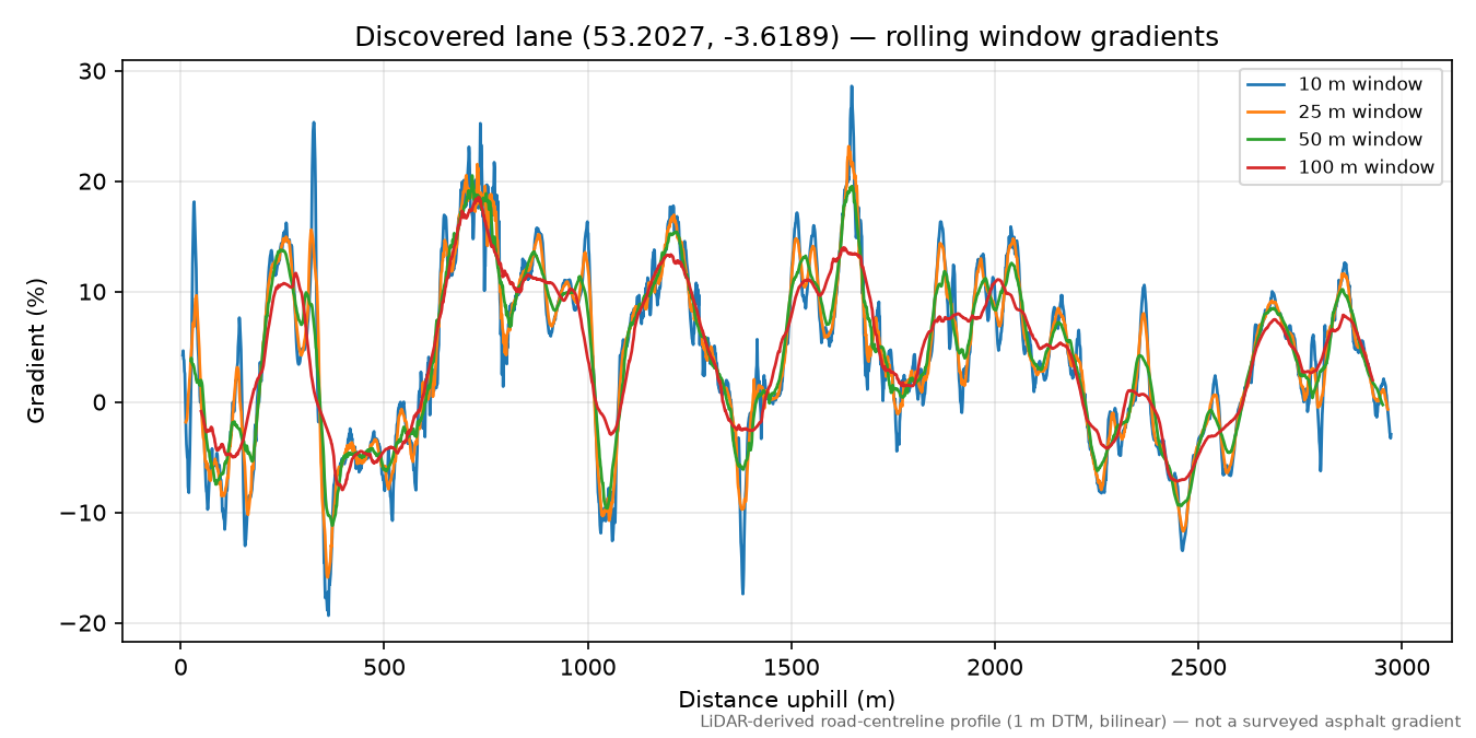 Moel Emwnt to Moel Unben rolling gradient profile