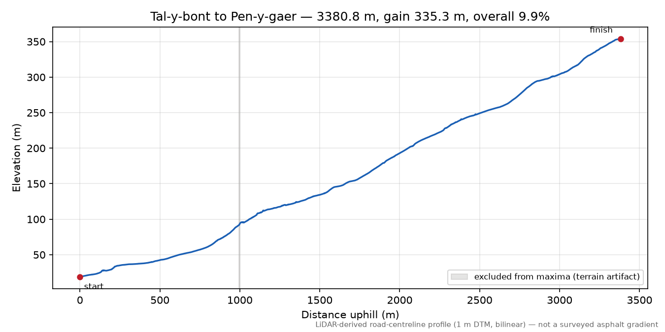 Tal-y-bont to Pen-y-gaer elevation profile