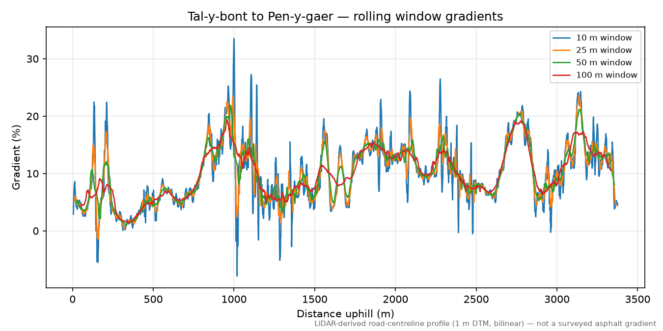 Tal-y-bont to Pen-y-gaer rolling gradient profile