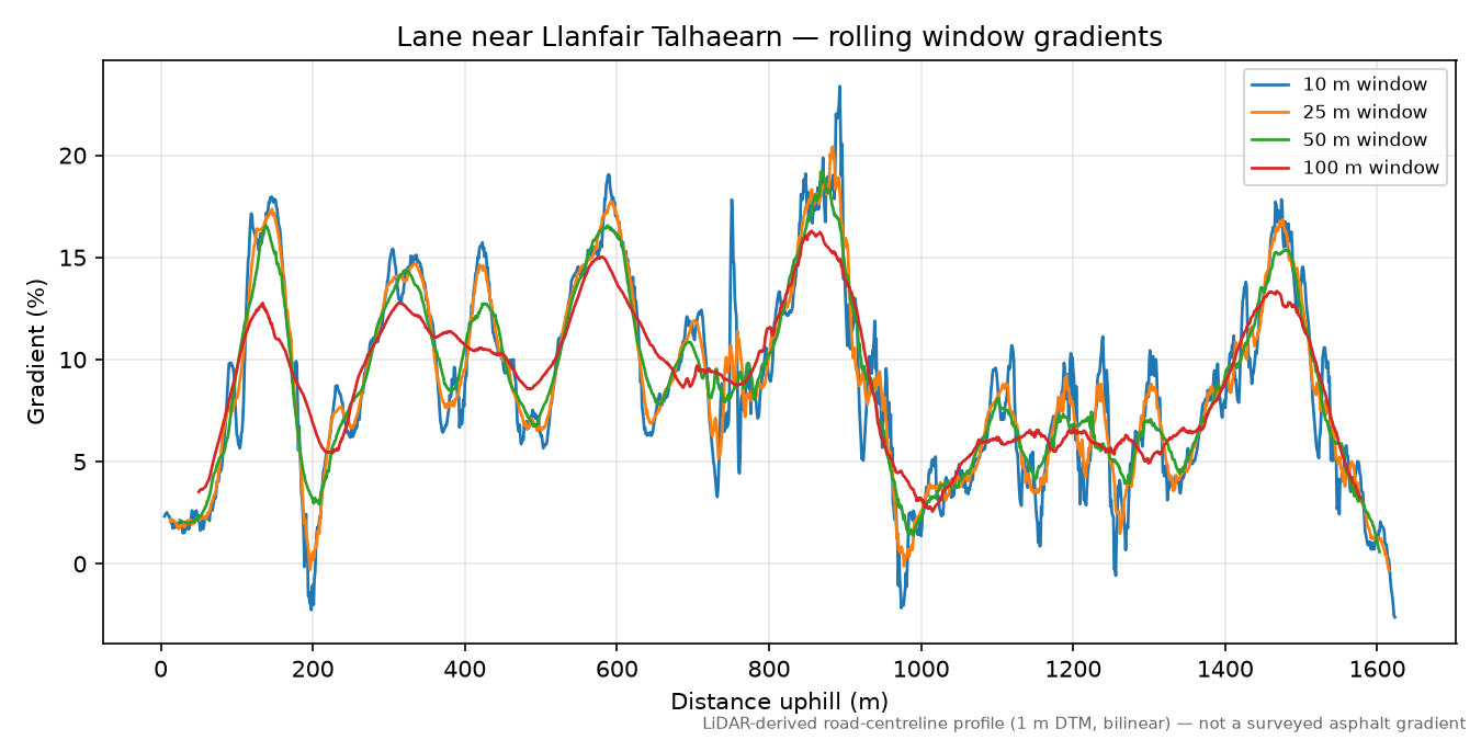 Lane near Llanfair Talhaearn rolling gradient profile