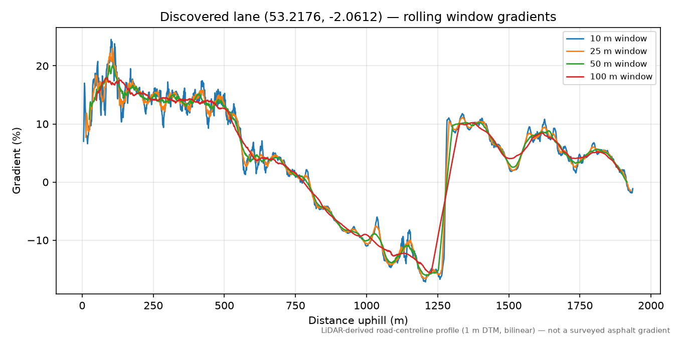 Lane near Rabb Clough rolling gradient profile