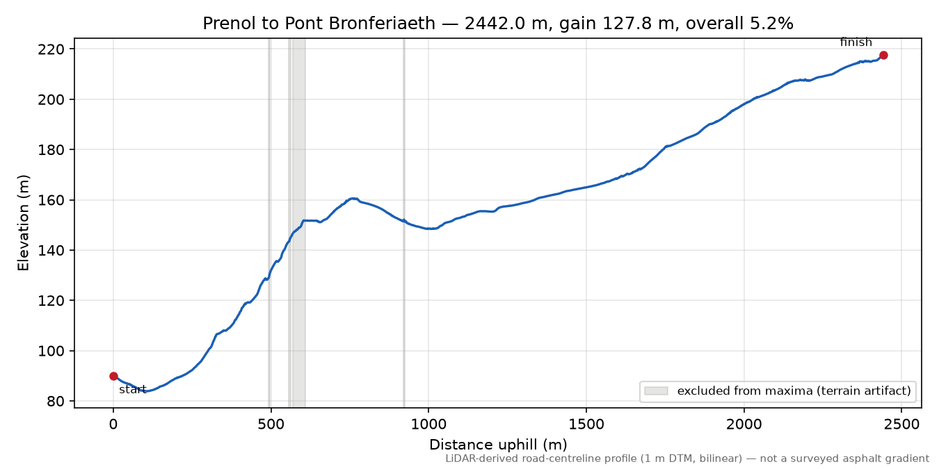 Prenol to Pont Bronferiaeth elevation profile